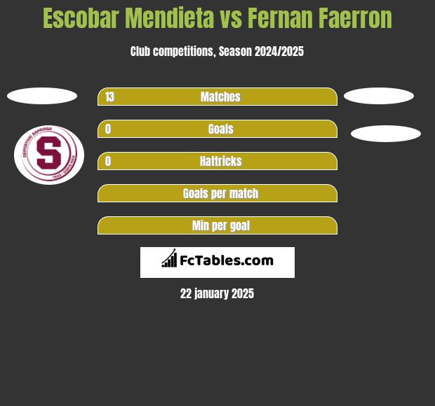 Escobar Mendieta vs Fernan Faerron h2h player stats