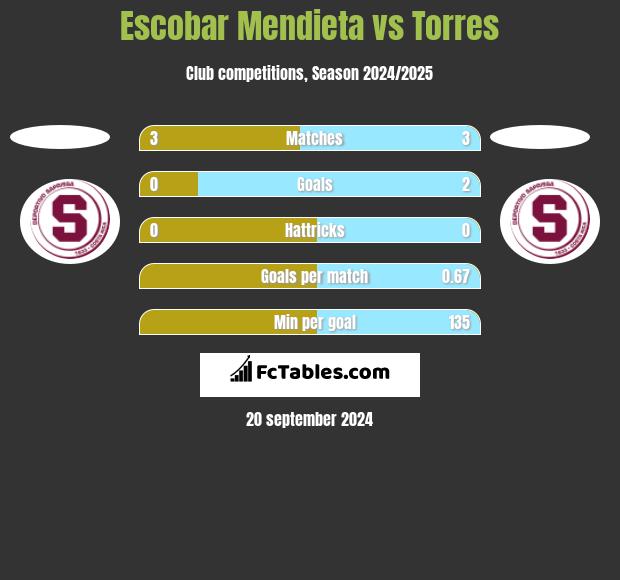 Escobar Mendieta vs Torres h2h player stats