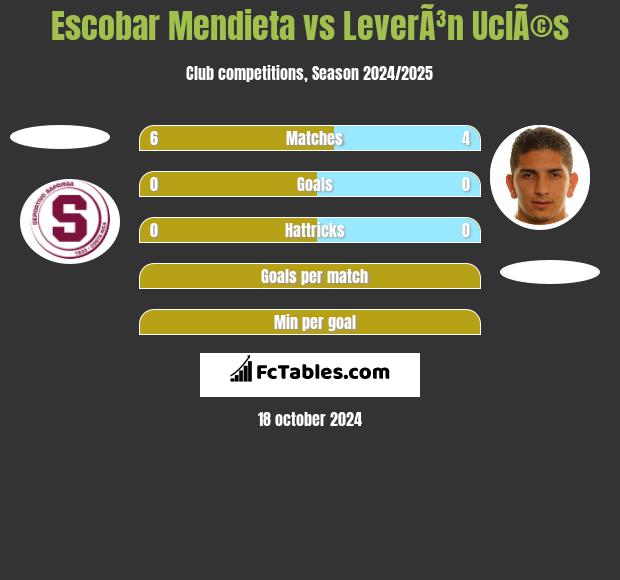 Escobar Mendieta vs LeverÃ³n UclÃ©s h2h player stats