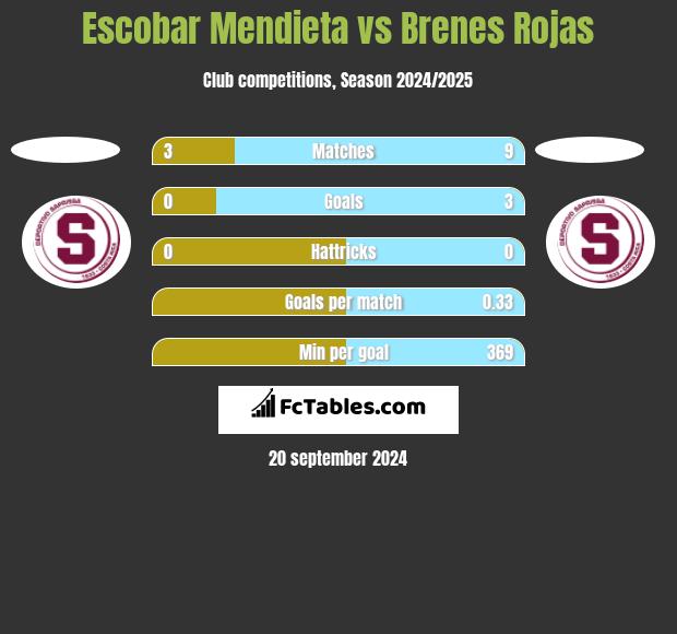 Escobar Mendieta vs Brenes Rojas h2h player stats