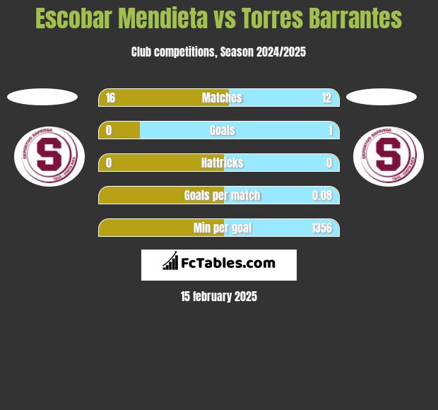 Escobar Mendieta vs Torres Barrantes h2h player stats