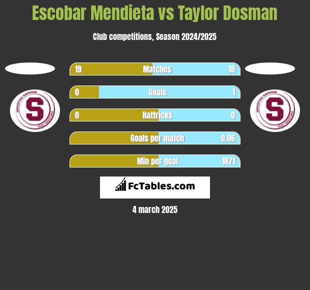 Escobar Mendieta vs Taylor Dosman h2h player stats