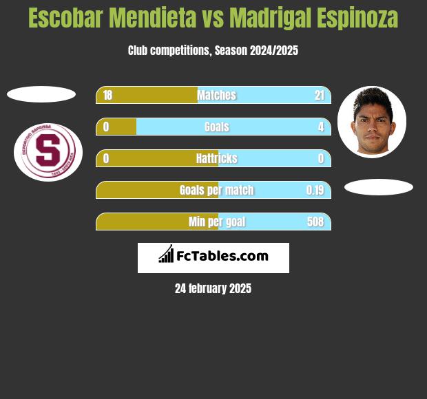 Escobar Mendieta vs Madrigal Espinoza h2h player stats