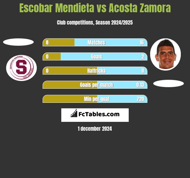 Escobar Mendieta vs Acosta Zamora h2h player stats