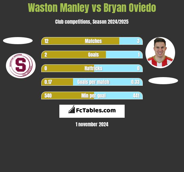 Waston Manley vs Bryan Oviedo h2h player stats