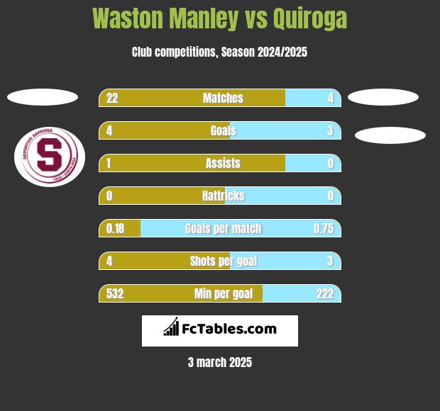 Waston Manley vs Quiroga h2h player stats