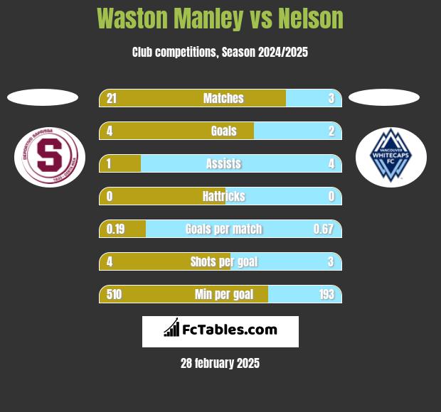 Waston Manley vs Nelson h2h player stats