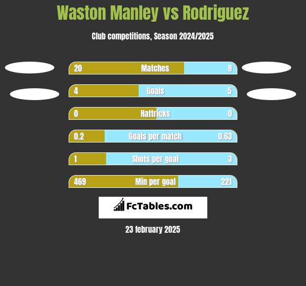 Waston Manley vs Rodriguez h2h player stats