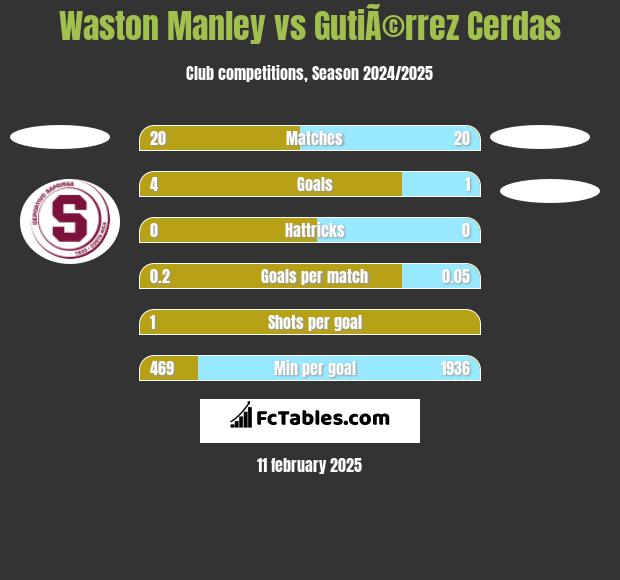 Waston Manley vs GutiÃ©rrez Cerdas h2h player stats