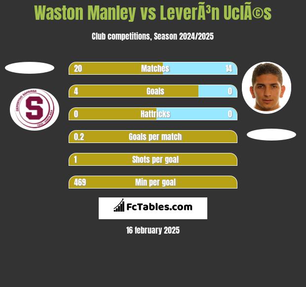 Waston Manley vs LeverÃ³n UclÃ©s h2h player stats