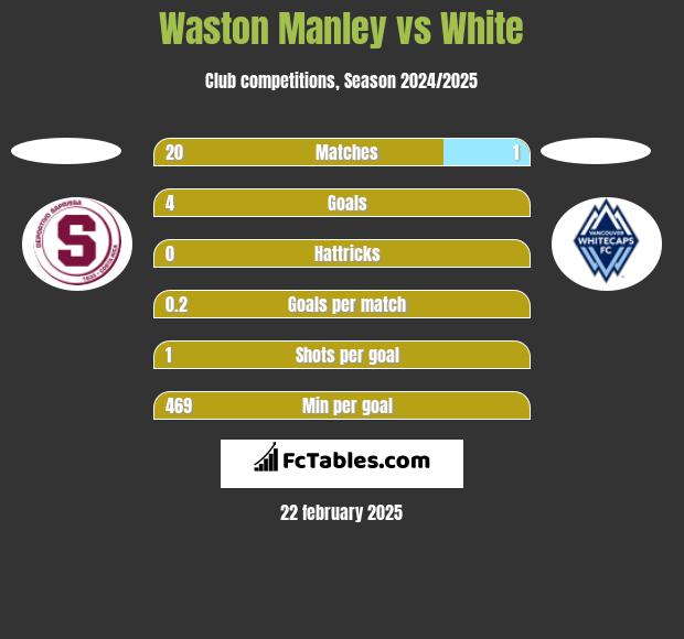 Waston Manley vs White h2h player stats