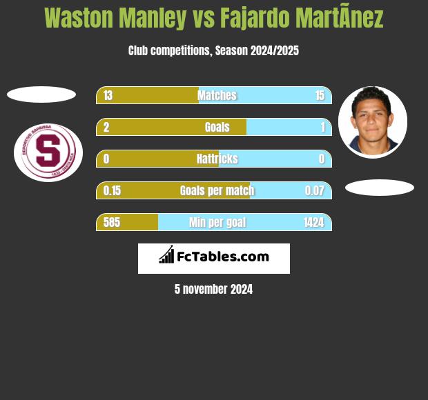 Waston Manley vs Fajardo MartÃ­nez h2h player stats