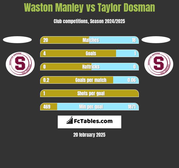 Waston Manley vs Taylor Dosman h2h player stats