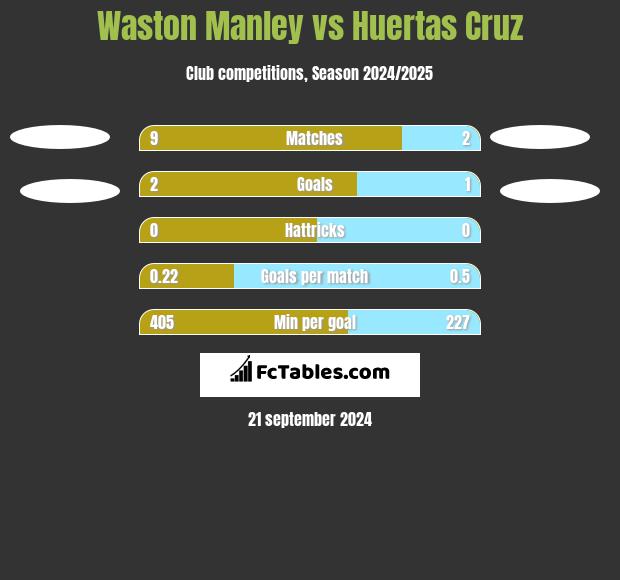 Waston Manley vs Huertas Cruz h2h player stats