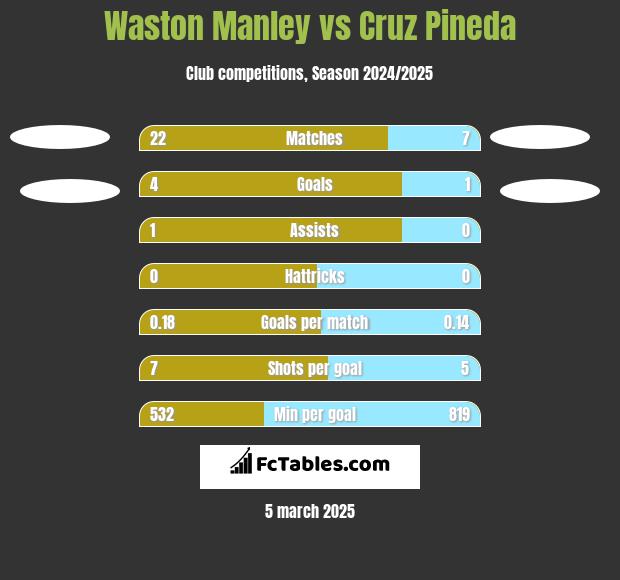 Waston Manley vs Cruz Pineda h2h player stats