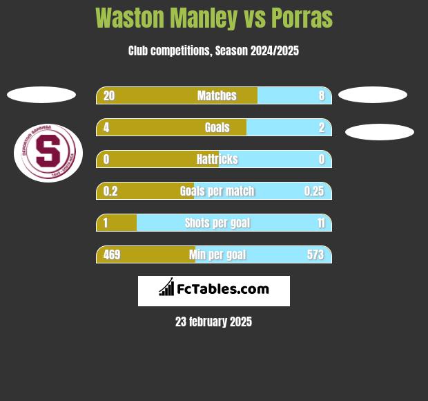 Waston Manley vs Porras h2h player stats