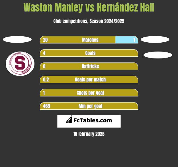 Waston Manley vs Hernández Hall h2h player stats