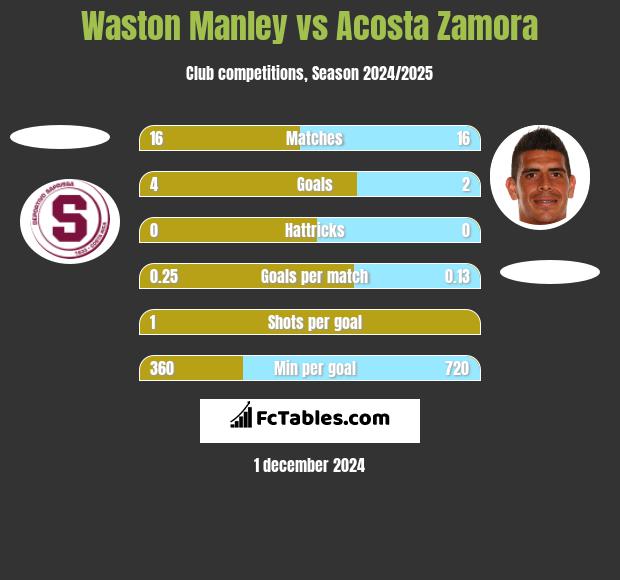 Waston Manley vs Acosta Zamora h2h player stats