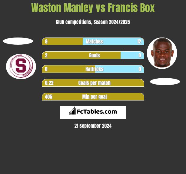 Waston Manley vs Francis Box h2h player stats