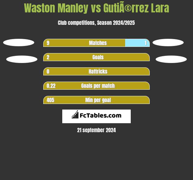 Waston Manley vs GutiÃ©rrez Lara h2h player stats