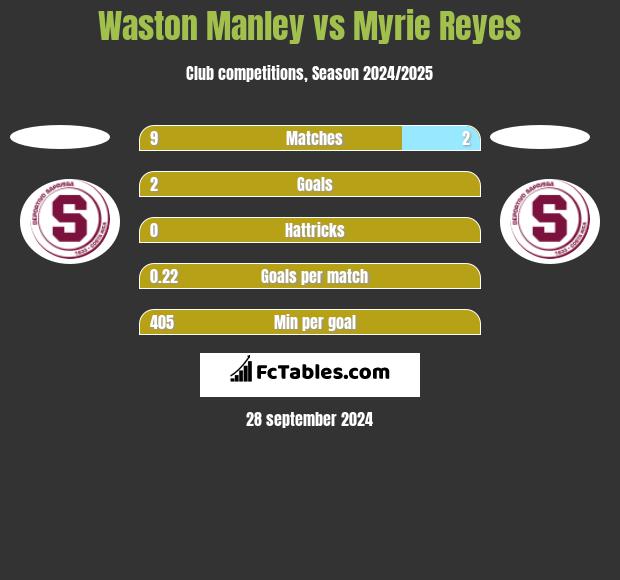 Waston Manley vs Myrie Reyes h2h player stats