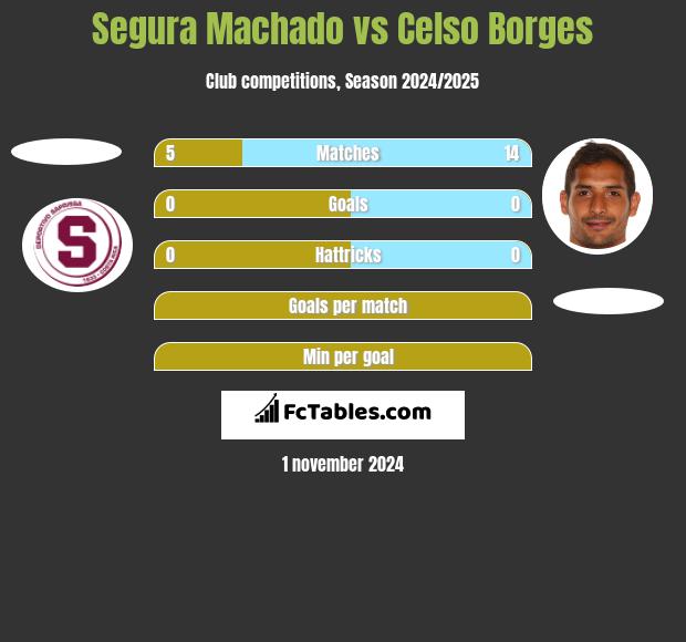 Segura Machado vs Celso Borges h2h player stats