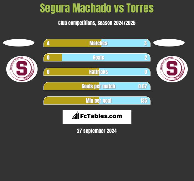 Segura Machado vs Torres h2h player stats