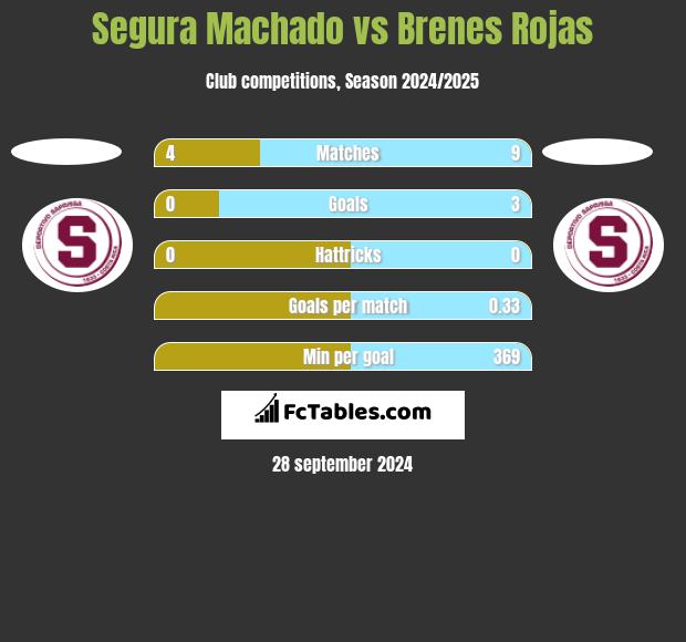 Segura Machado vs Brenes Rojas h2h player stats