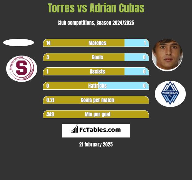 Torres vs Adrian Cubas h2h player stats