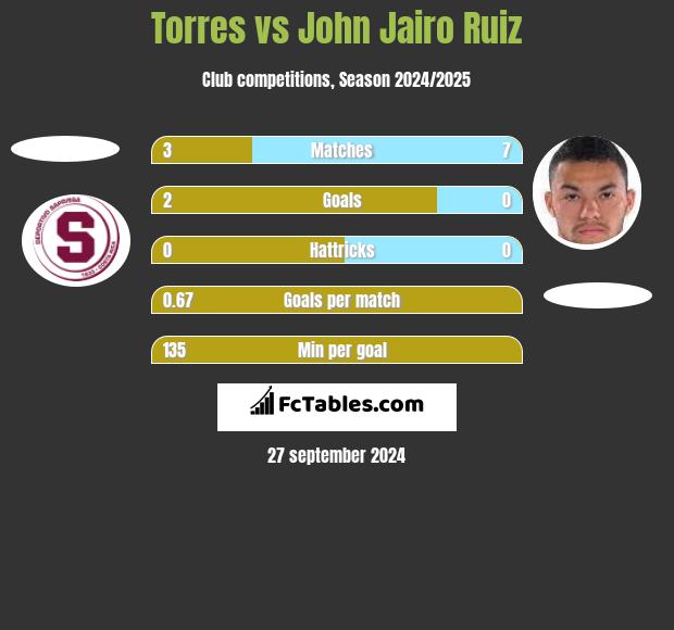 Torres vs John Jairo Ruiz h2h player stats