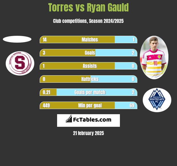 Torres vs Ryan Gauld h2h player stats