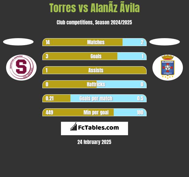 Torres vs AlanÃ­z Ãvila h2h player stats