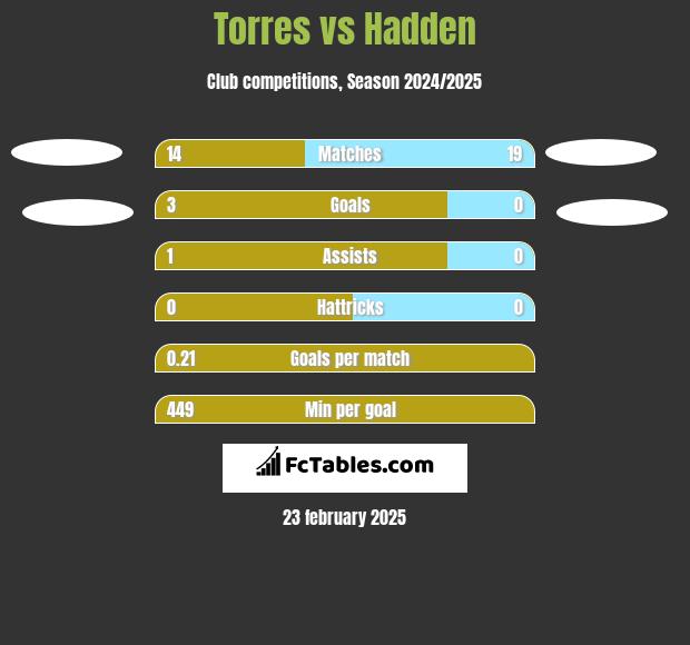 Torres vs Hadden h2h player stats