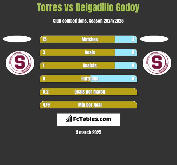 Torres vs Delgadillo Godoy h2h player stats