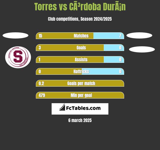 Torres vs CÃ³rdoba DurÃ¡n h2h player stats