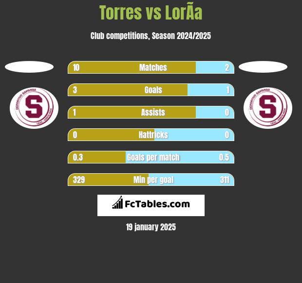 Torres vs LorÃ­a h2h player stats