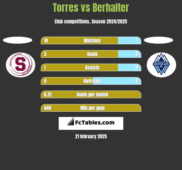 Torres vs Berhalter h2h player stats