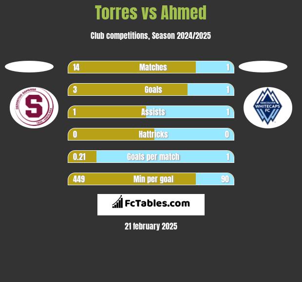 Torres vs Ahmed h2h player stats