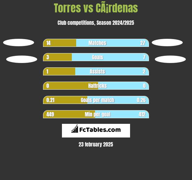 Torres vs CÃ¡rdenas h2h player stats