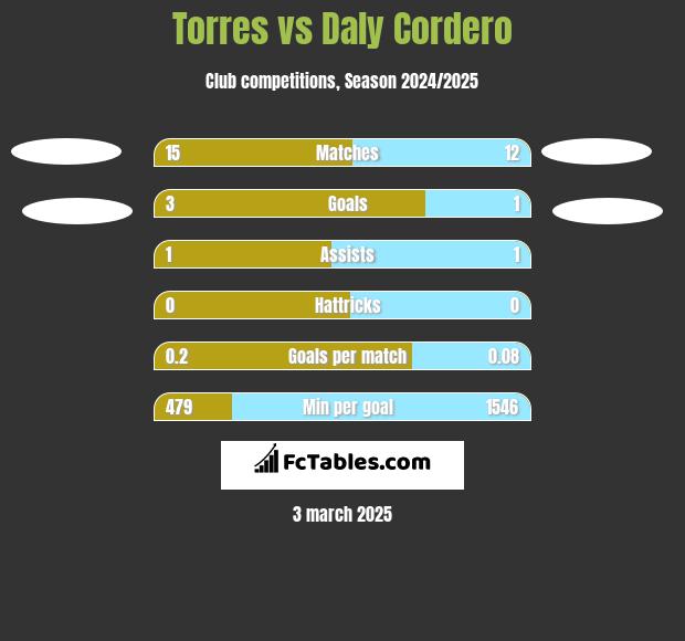 Torres vs Daly Cordero h2h player stats