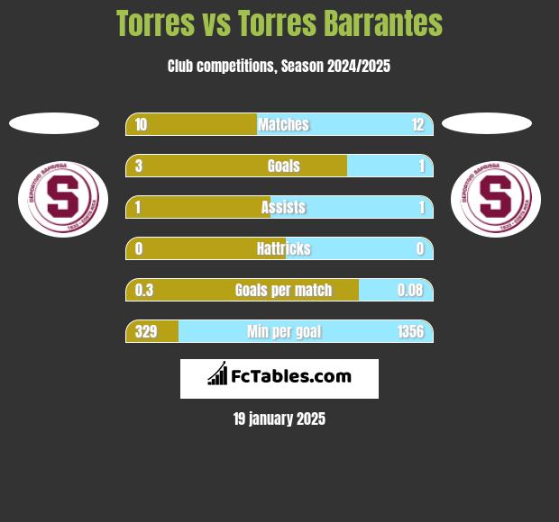 Torres vs Torres Barrantes h2h player stats