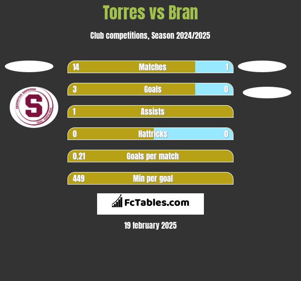 Torres vs Bran h2h player stats