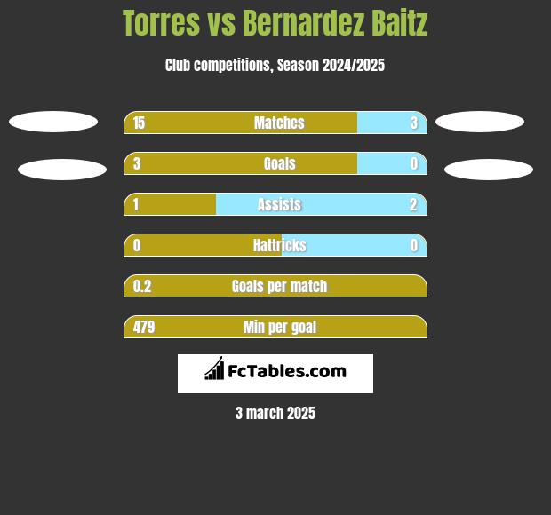 Torres vs Bernardez Baitz h2h player stats