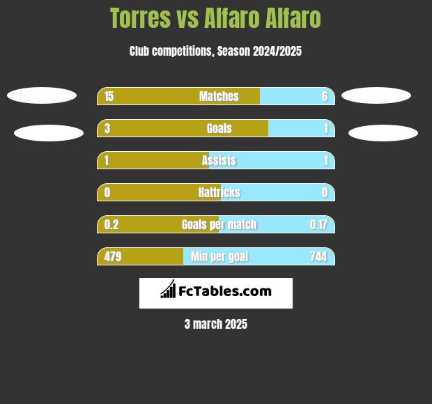 Torres vs Alfaro Alfaro h2h player stats