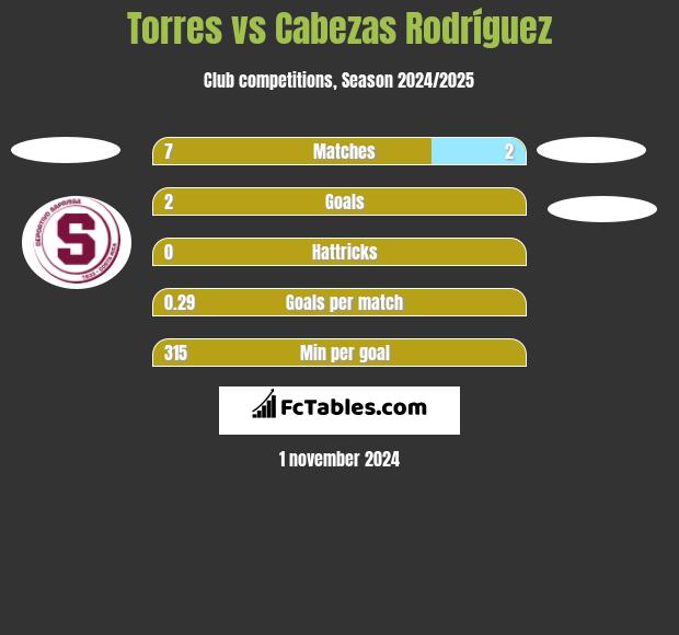 Torres vs Cabezas Rodríguez h2h player stats