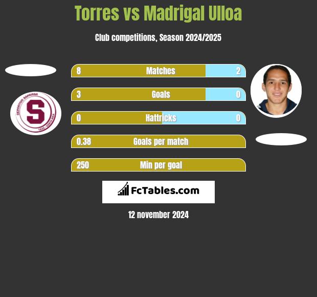 Torres vs Madrigal Ulloa h2h player stats