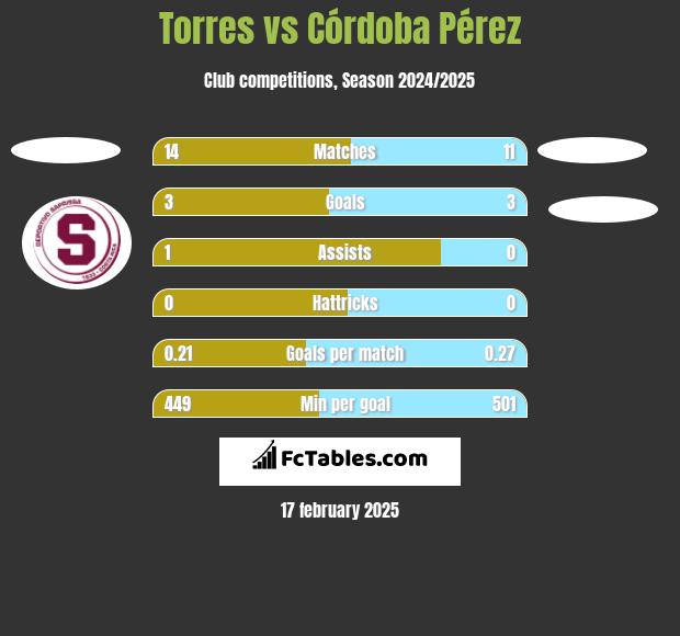 Torres vs Córdoba Pérez h2h player stats