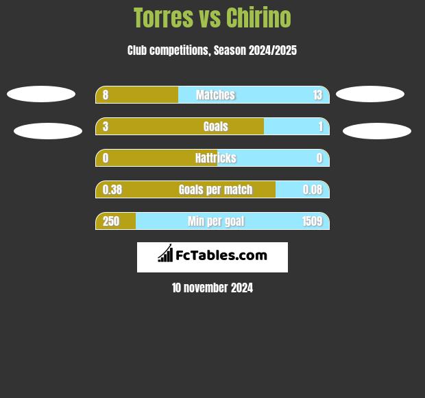 Torres vs Chirino h2h player stats