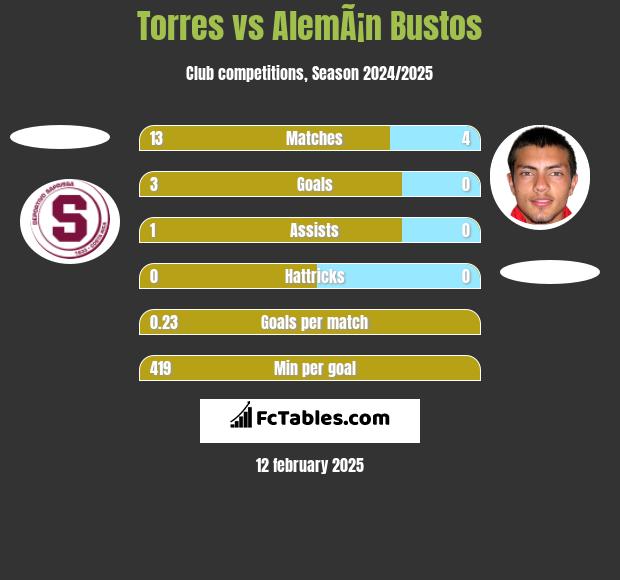 Torres vs AlemÃ¡n Bustos h2h player stats