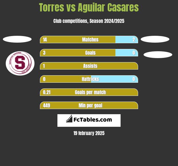 Torres vs Aguilar Casares h2h player stats